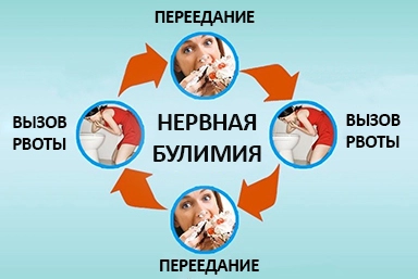 Лечение булимии в Каче